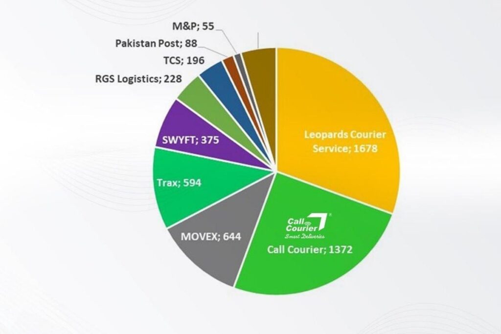 Courier tracking